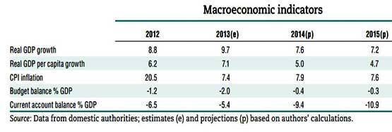 Macro Economic Data