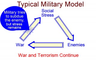 Old defense approach: the military fails to address social stress.