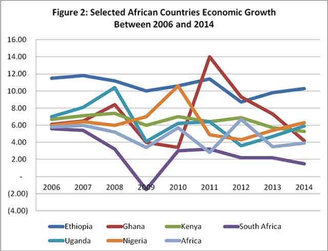 Selected African countries economic growth between 2006 and 2014