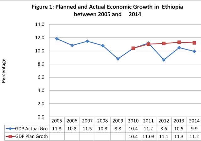 Planned and actual economic growth in Ethiopia between 2005 and 2014